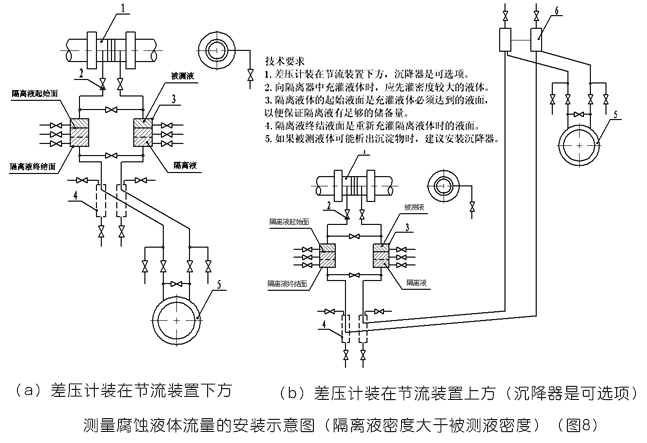 孔板流量計(jì)測量腐蝕液體流量安裝示意圖