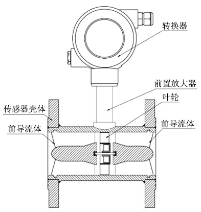 渦輪流量計結構組成