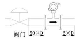 渦輪流量計(jì)半開(kāi)閥門(mén)