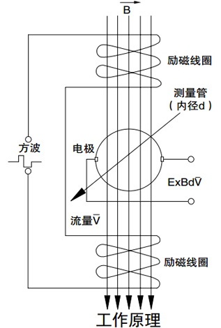 智能電磁流量計(jì)工作原理